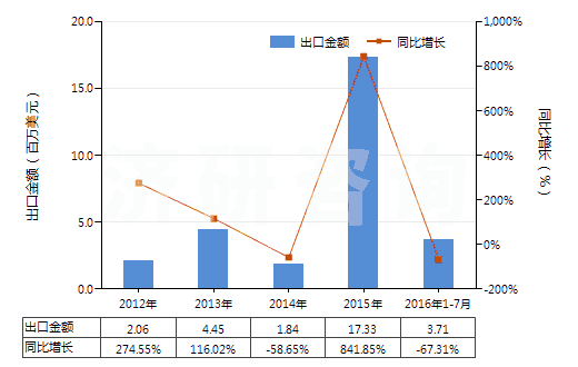 2012-2016年7月中國含有硝酸鹽及磷酸鹽的肥料(包括礦物肥料或化學(xué)肥料)(HS31055100)出口總額及增速統(tǒng)計(jì)